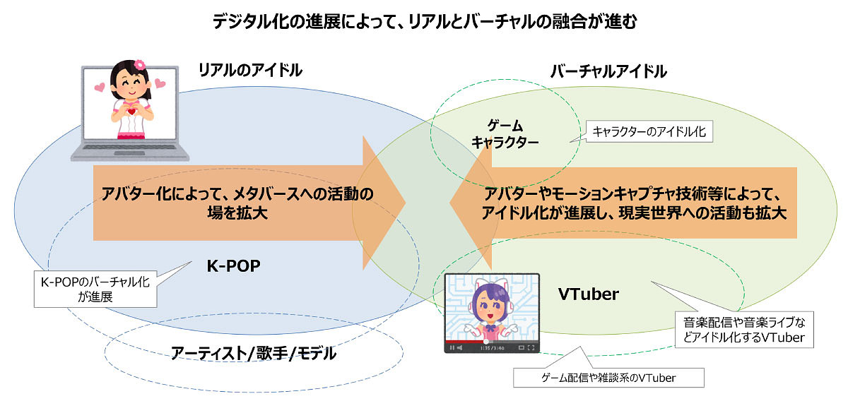 디지털화로 현실과 가상 세계의 융합 가속화 <출처: Hakuhodo DY group>