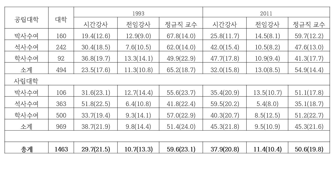<표 1> 미국 4년제 대학 형태별 각급 교수 고용 비율의 변화 (1993-2011)