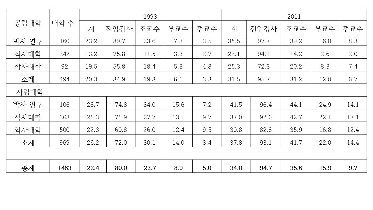 <표 2> 미국 4년제 대학 전임교원 직급별 비정년트랙 비중 변화(1993-2011)
