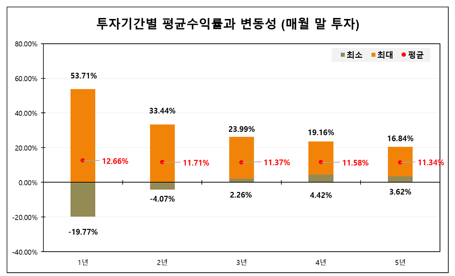 적립식 투자의 투자기간별 평균수익률과 변동성 (출처: 인모스트투자자문)