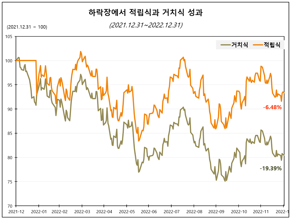 하락장에서의 적립식 투자 (출처: 인모스트투자자문)