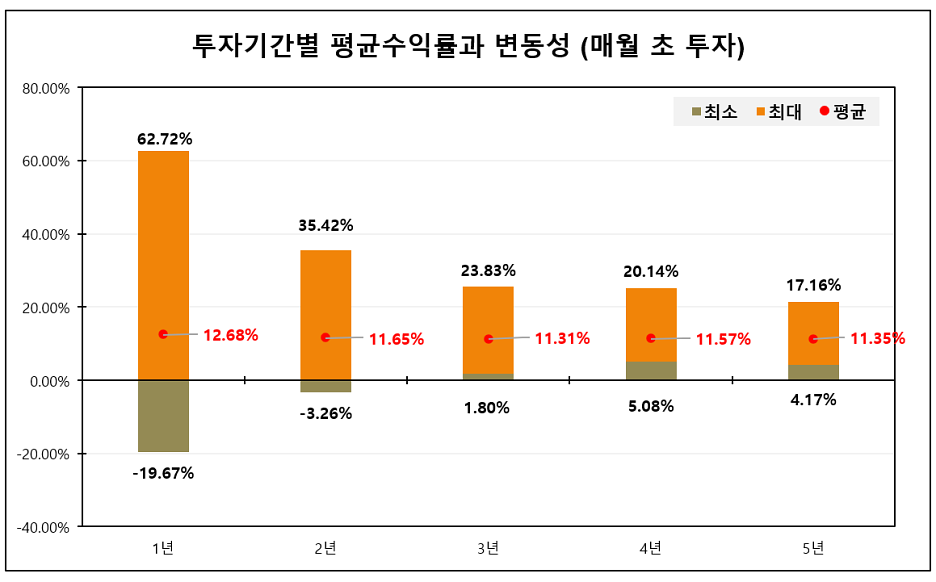 적립식 투자의 투자기간별 평균수익률과 변동성 (출처: 인모스트투자자문)