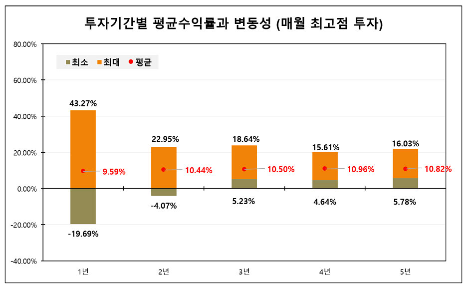 적립식 투자의 투자기간별 평균수익률과 변동성 (출처: 인모스트투자자문)