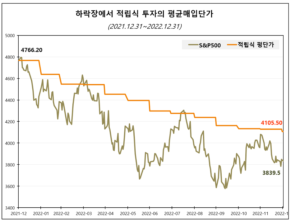 하락장에서의 적립식 투자 (출처: 인모스트투자자문)