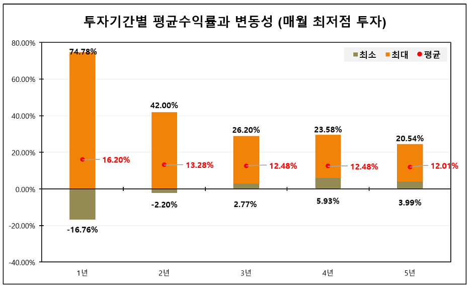 적립식 투자의 투자기간별 평균수익률과 변동성 (출처: 인모스트투자자문)