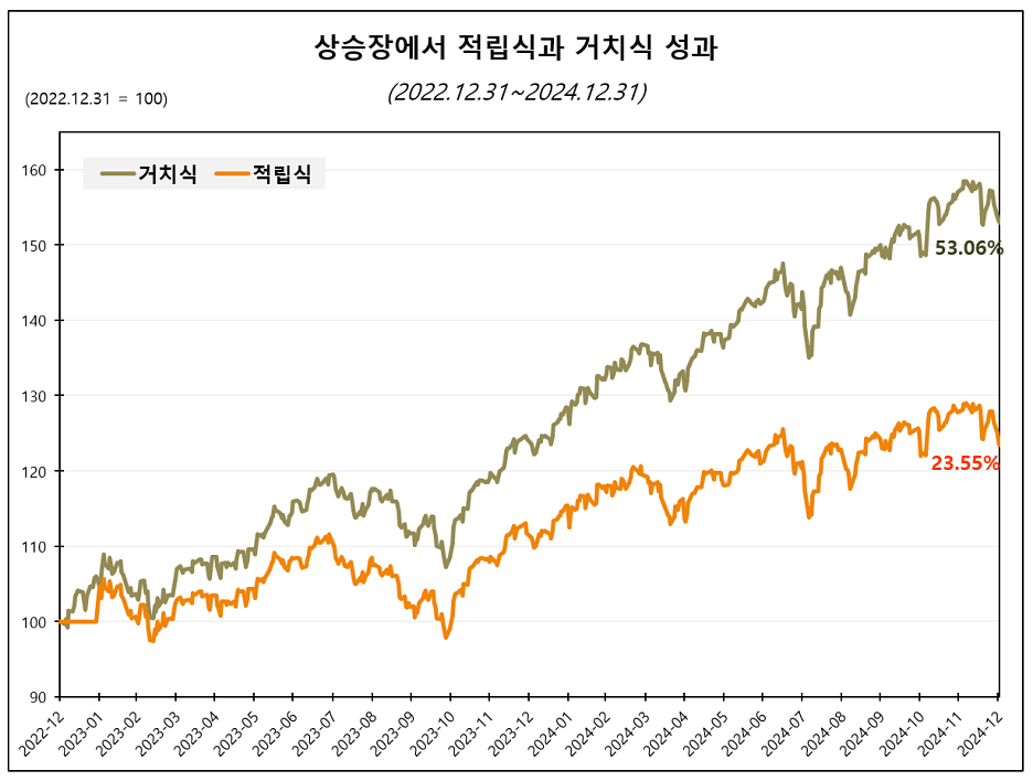 상승장에서의 적립식 투자 (출처: 인모스트투자자문)