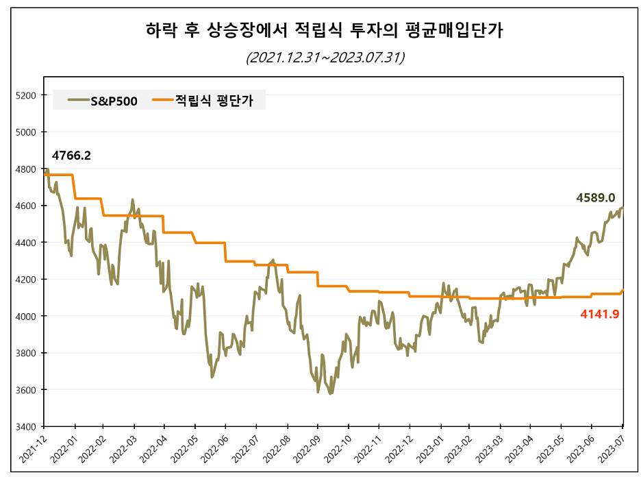 U자 회복장에서의 적립식 투자 (출처: 인모스트투자자문)