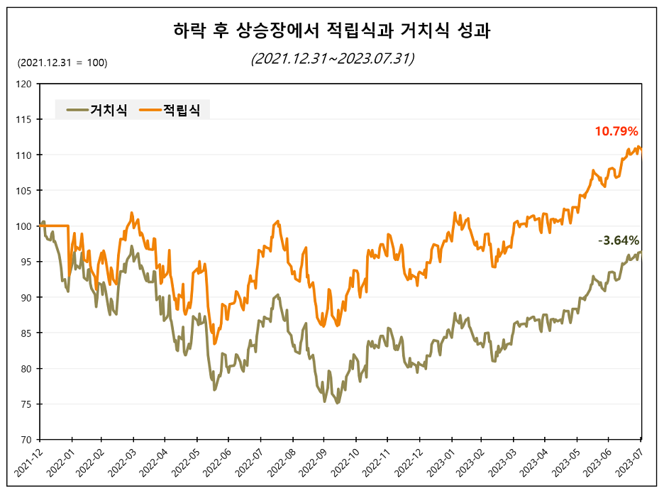 U자 회복장에서의 적립식 투자 (출처: 인모스트투자자문)