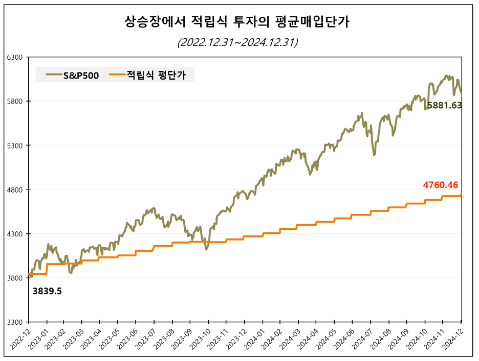 상승장에서의 적립식 투자 (출처: 인모스트투자자문)