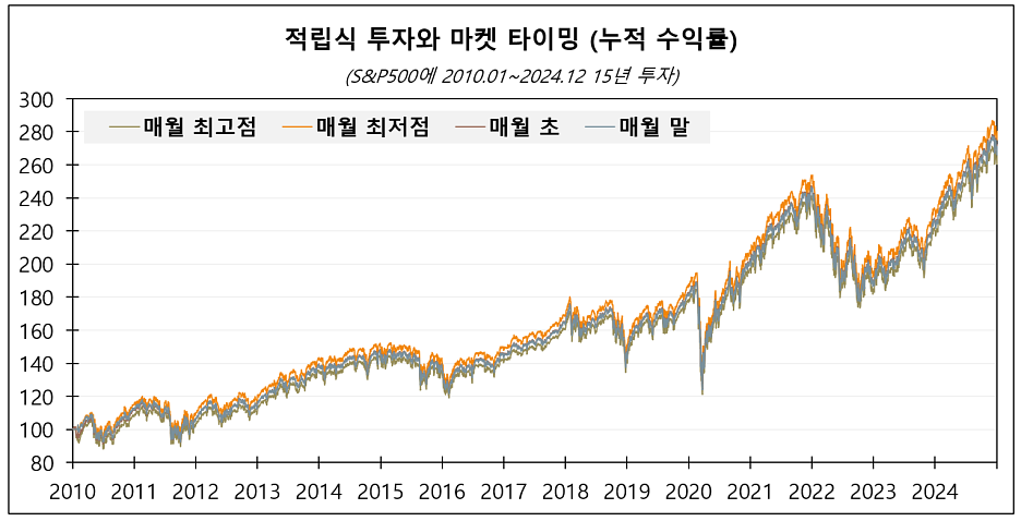 적립식 투자 효과 (출처: 인모스트투자자문)