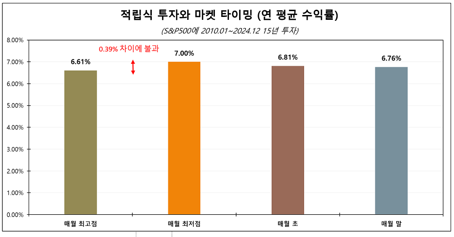 적립식 투자 효과 (출처: 인모스트투자자문)