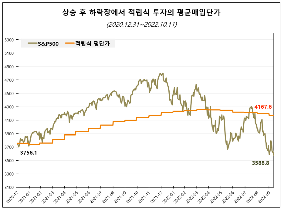 A자 하락장에서의 적립식 투자 (출처: 인모스트투자자문)