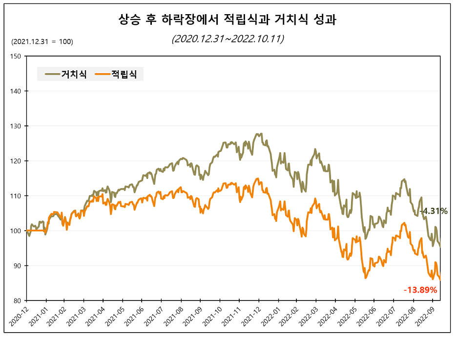 A자 하락장에서의 적립식 투자 (출처: 인모스트투자자문)