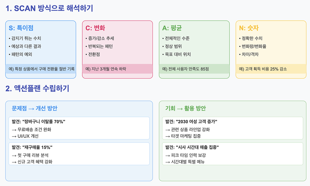(🖨️출력 소장 추천) 데이터 분석 후 인사이트 찾는 법의 썸네일 이미지