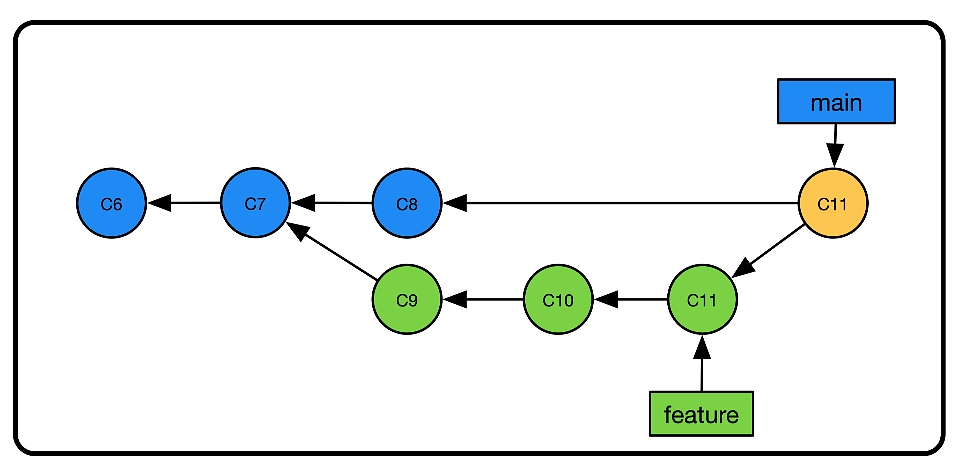 Create a merge commit