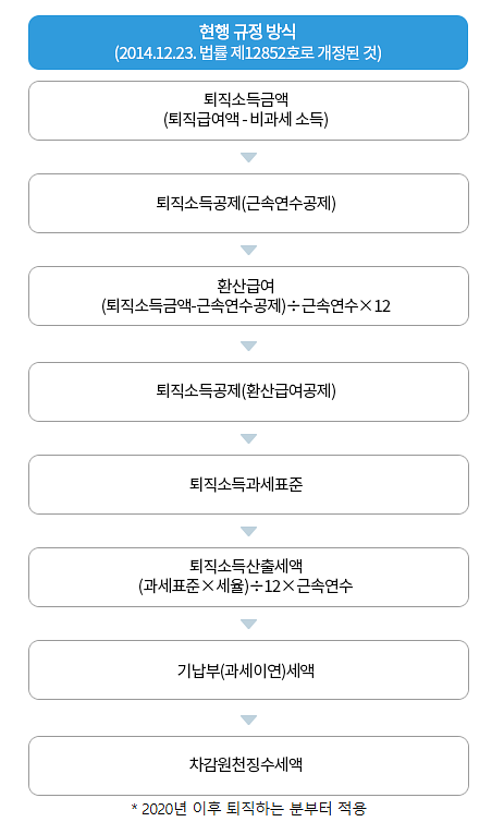 국세청 사진 참고