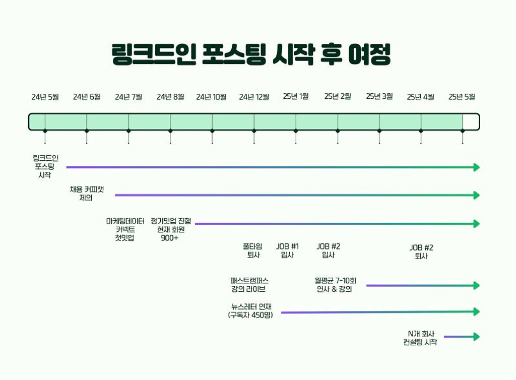 링크드인으로 차곡차곡 기회를 쌓는 법의 썸네일 이미지