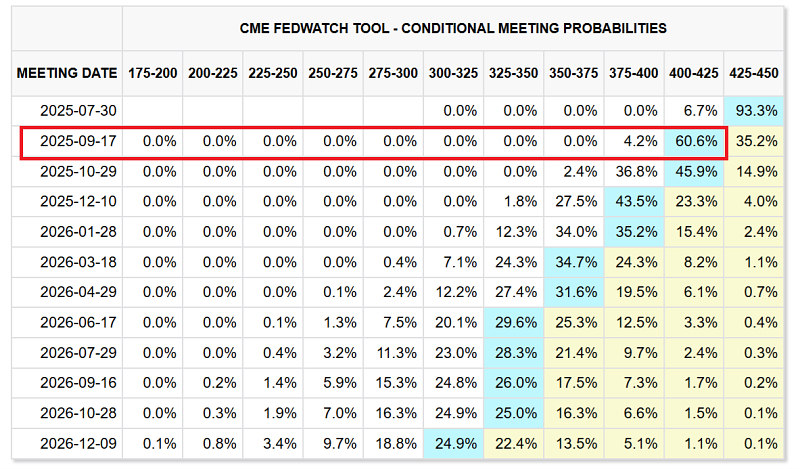 지난 주 마지막 거래일인 현지시간 11일 기준 연방기금금리(미국판 기준금리) 선물시장 전문 투자자들은 연준이 9월 FOMC 회의에서 금리 인하에 나설 확률을 60.6%로 보고 있음/CME페드워치