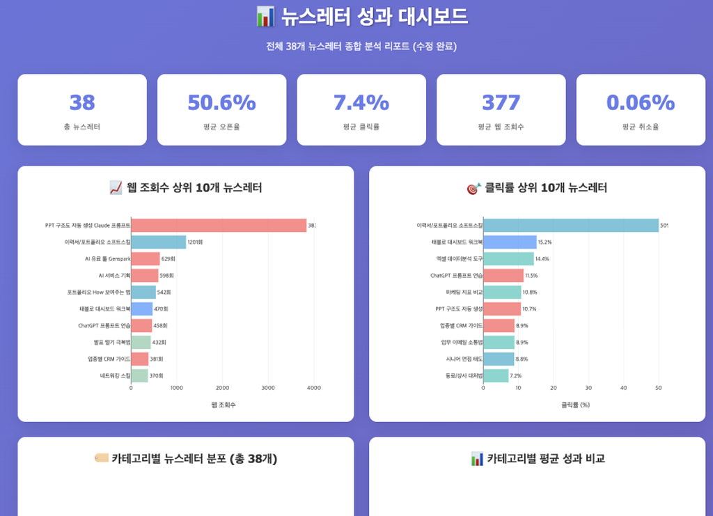 💌 냅다 시작한 뉴스레터, 성과 공개! (🎁 구독자 선물 이벤트)의 썸네일 이미지