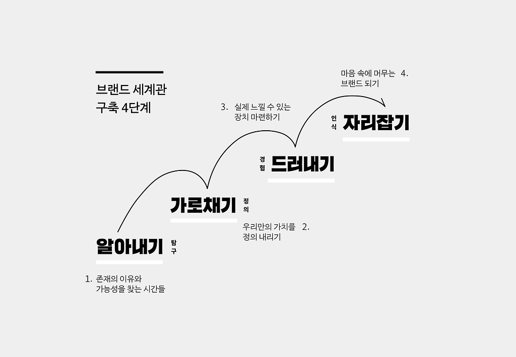 브랜드 세계관 구축 4단계의 썸네일 이미지