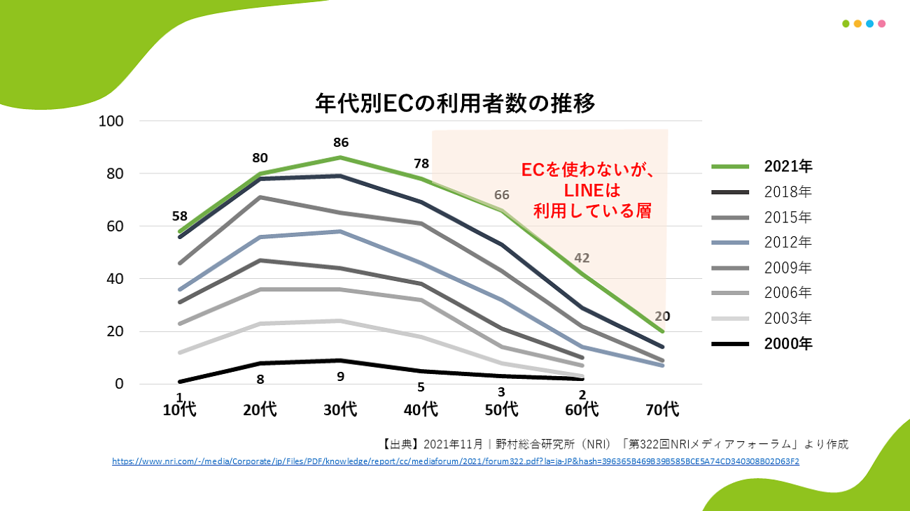 연령별 이커머스 이용자 수 추이