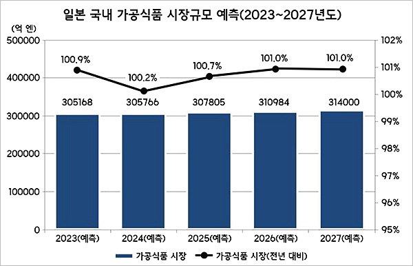 코로나 이후 일본 식품시장 변화 트렌드 | 출처: 식품음료신문