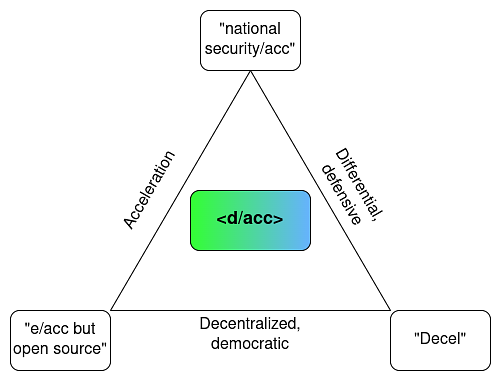 “위에서 내려오는 문화”, “문화적 전통주의”, “문화적 개인주의”가 “d/acc 삼각형”의 세 꼭짓점과 정확히 대응됩니다
