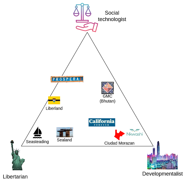 제가 비교적 잘 아는 몇몇 프로젝트들을 정치적 나침반 형태로 배치해 본 시도