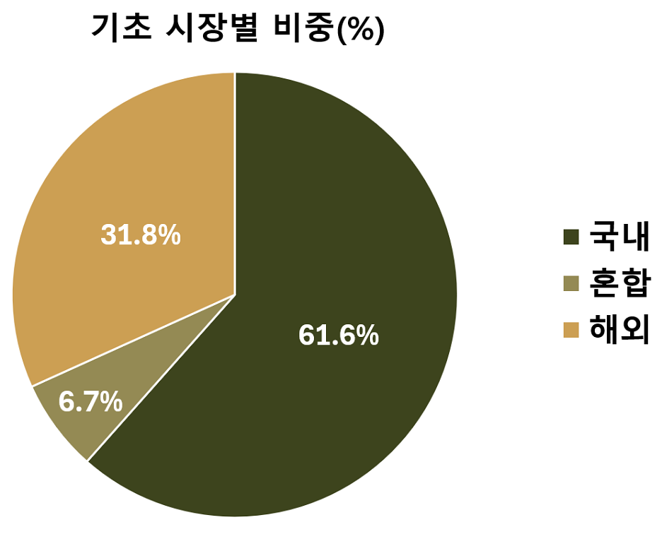 출처: 금융감독원, 인모스트 투자자문