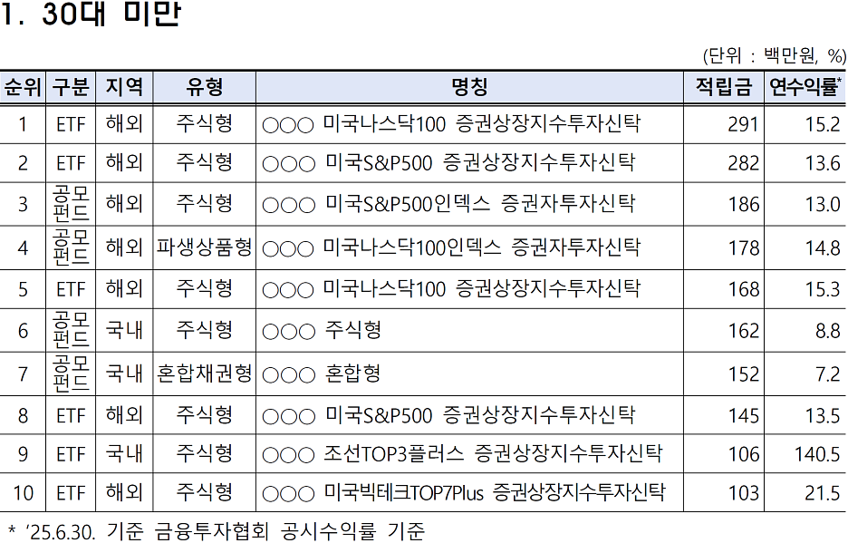 출처: 금융감독원