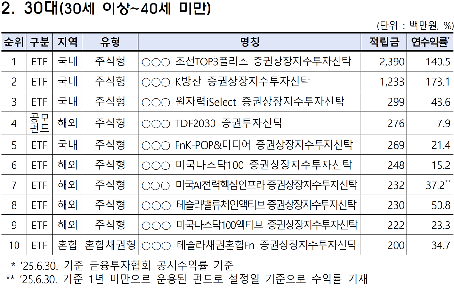 출처: 금융감독원