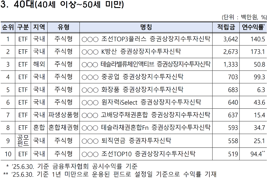 출처: 금융감독원