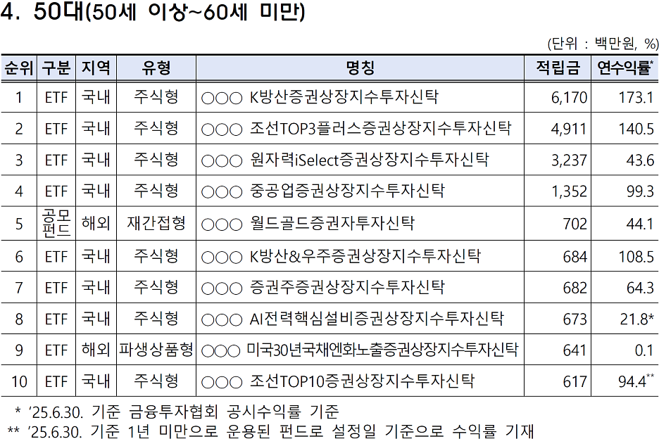 출처: 금융감독원