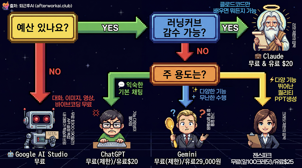 나에게 맞는 AI 툴 추천, 상황에 따라 고르는 법의 썸네일 이미지