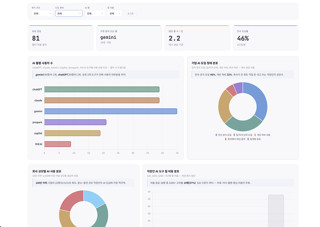직장인, 어떻게 AI를 쓰고 있을까요? - 81명 퇴근후AI 회원 설문 결과의 썸네일 이미지