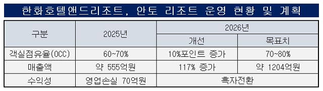 thebell NewsView[한화그룹 안토 프로젝트]그룹 자산 활용, 매출 117% 증가 목표