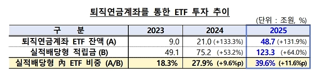 &nbsp; 출처: 고용노동부, 금융감독원&nbsp;&nbsp;