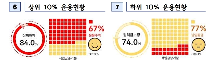 &nbsp; 출처: 고용노동부, 금융감독원&nbsp;&nbsp;