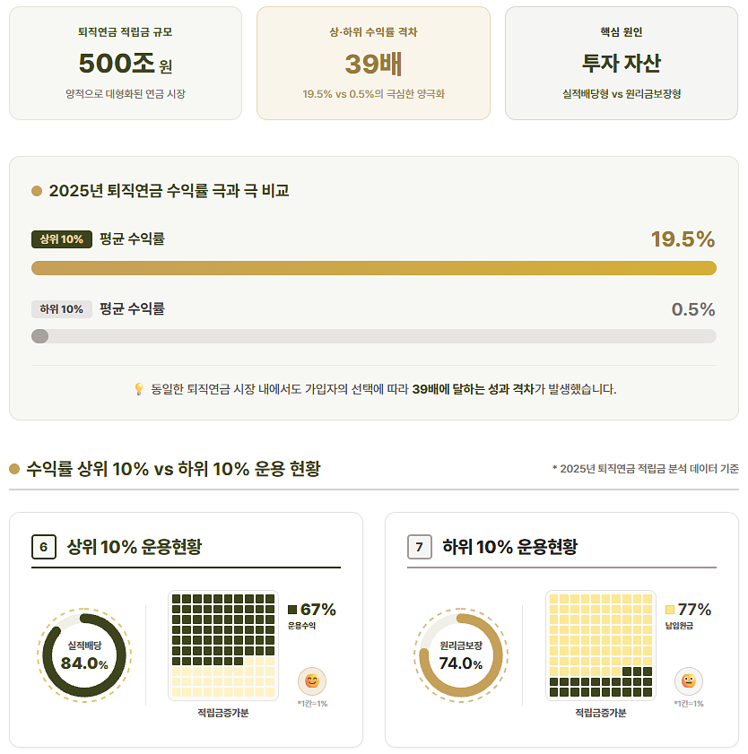 &nbsp; 출처: 고용노동부, 금융감독원, 인모스트투자자문&nbsp;&nbsp;
