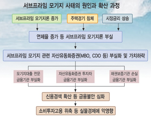 2008년 금융위기는 주택경기 침체로 인한 서브프라임 모기지론 부실에서 시작되었다. (출처: 디지털타임즈)