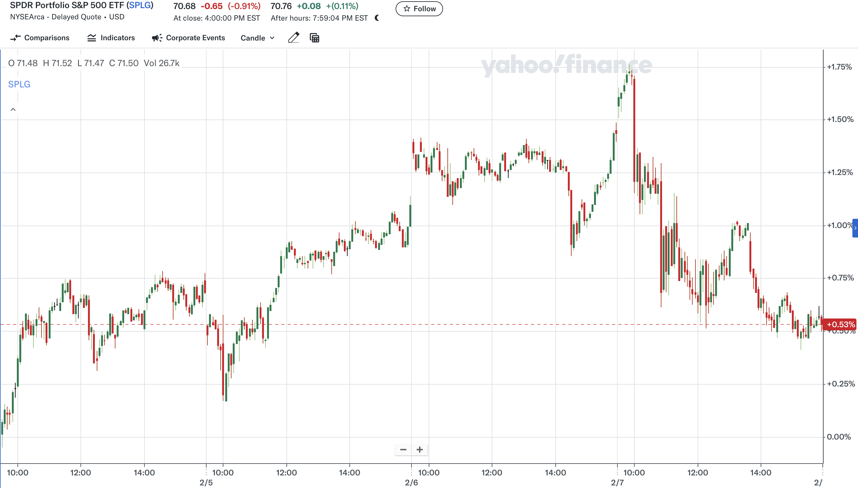 지난 주 SPLG 주가 변화(출처: Yahoo Finance)