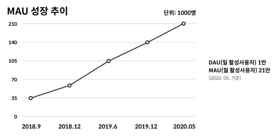 월간 이용자수 성장 추이