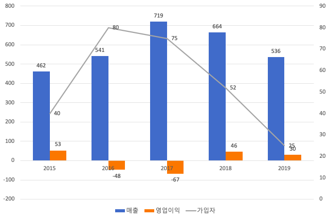 벅스 플랫폼 사업 실적(단위 : 억원, 만명)(출처 : 공시자료, 가입자는 기사 기반 추정)