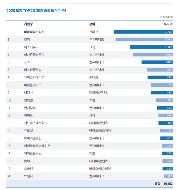 2020년 스타트업 투자유치 규모 TOP20&nbsp;: 2020 스타트업레시피 투자 리포트