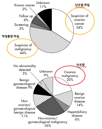 출처 : Moss, E. L., Hollingworth, J., & Reynolds, T. M. (2005). The role of CA125 in clinical practice. Journal of clinical pathology, 58(3), 308–312. 