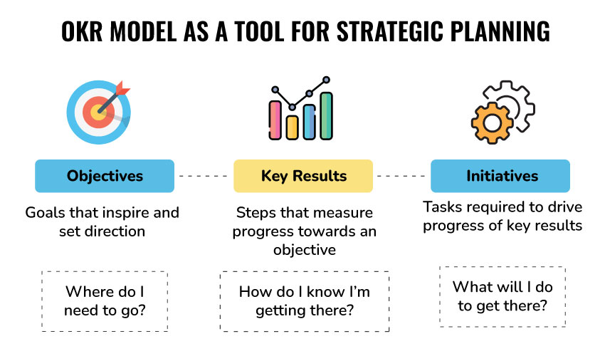   출처: Speaking Nerd<br>https://speakingnerd.com/strategy/strategy-models/objectives-and-key-results-model