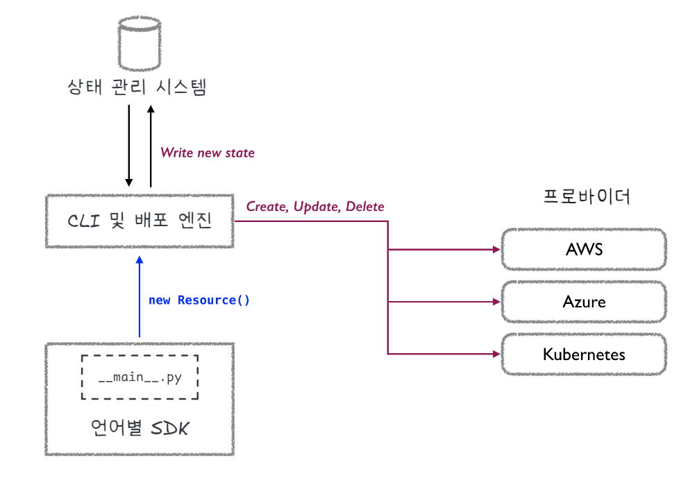 출처: https://www.pulumi.com/docs/iac/concepts/how-pulumi-works