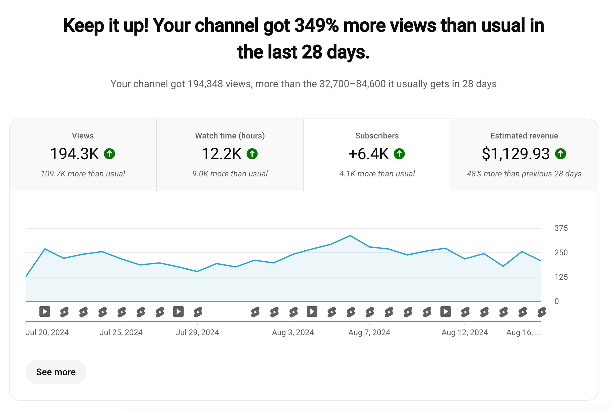포프의 유튜브 채널. 28일 만에 350% 조회수 성장을 이룩해낸 모습.