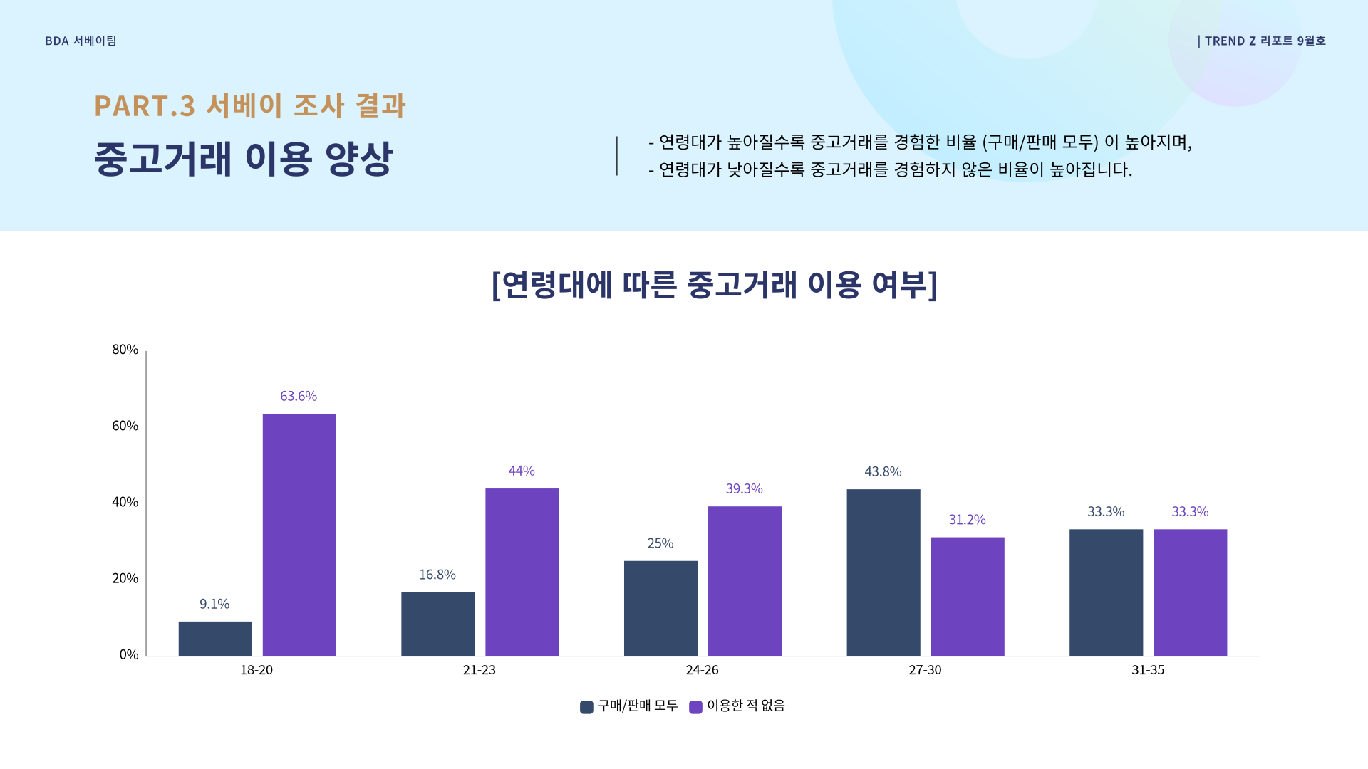 연령대에 따른 중고거래 이용 여부