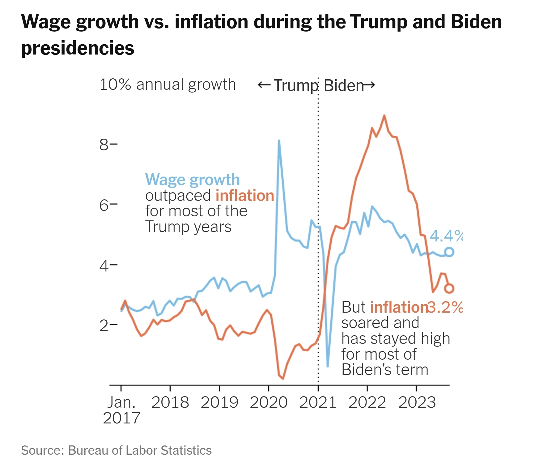트럼프와 바이든 정부 시절의 임금 상승률 (청색)과 인플레이션 (주황색)의 역전 (자료: 미국 노동통계국)